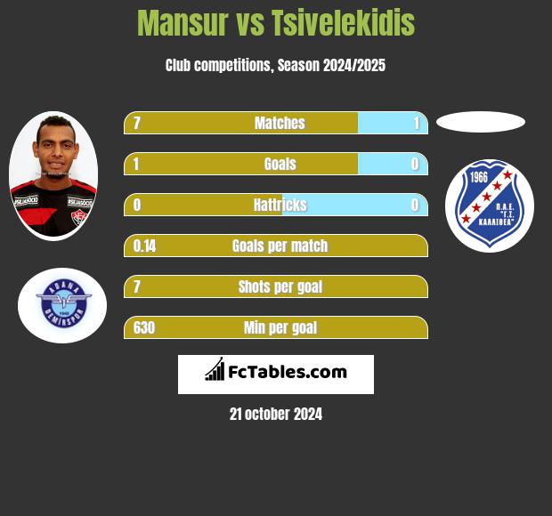 Mansur vs Tsivelekidis h2h player stats