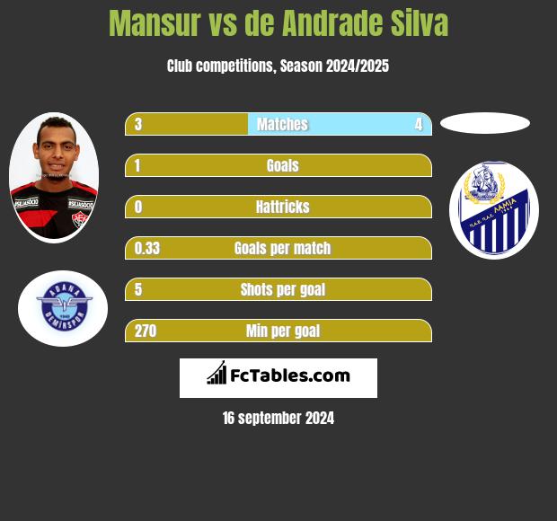 Mansur vs de Andrade Silva h2h player stats