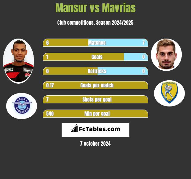 Mansur vs Mavrias h2h player stats