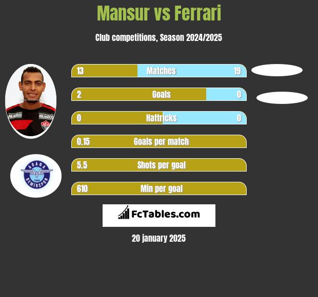 Mansur vs Ferrari h2h player stats