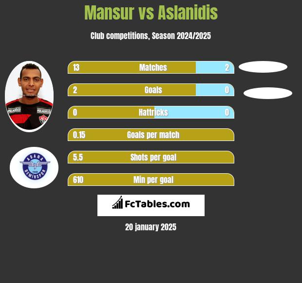 Mansur vs Aslanidis h2h player stats