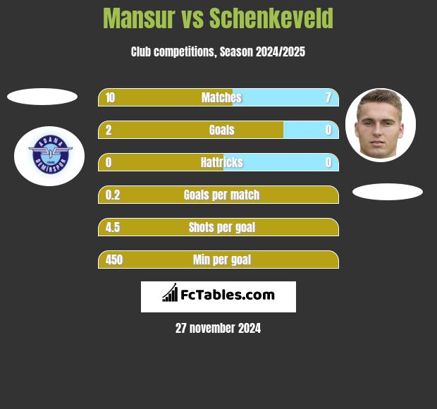 Mansur vs Schenkeveld h2h player stats