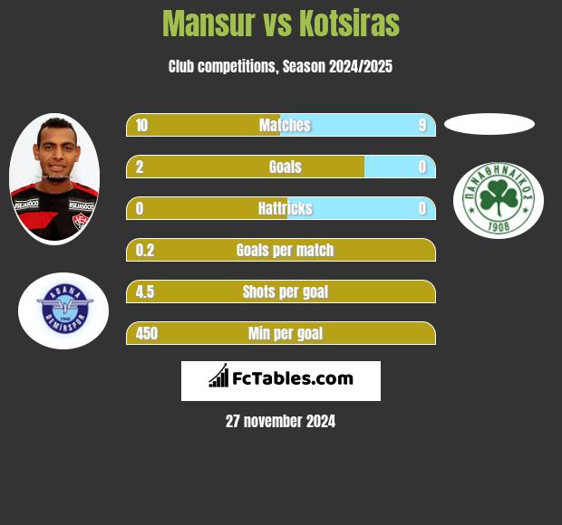 Mansur vs Kotsiras h2h player stats