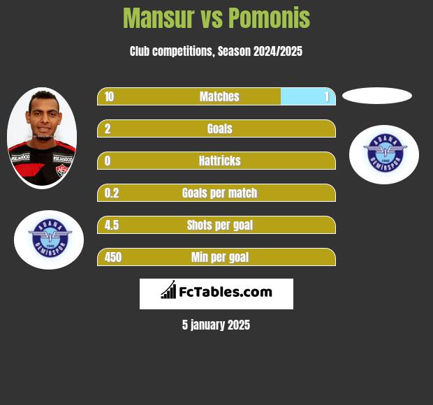 Mansur vs Pomonis h2h player stats