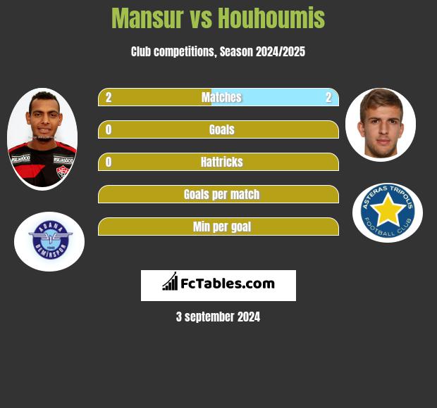 Mansur vs Houhoumis h2h player stats