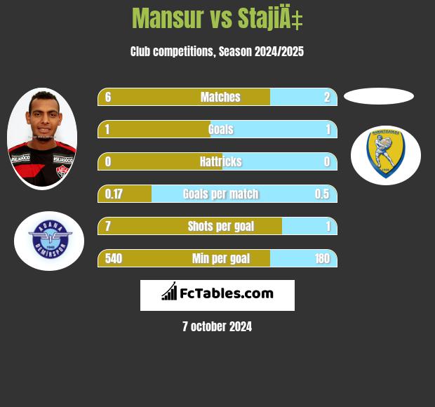 Mansur vs StajiÄ‡ h2h player stats