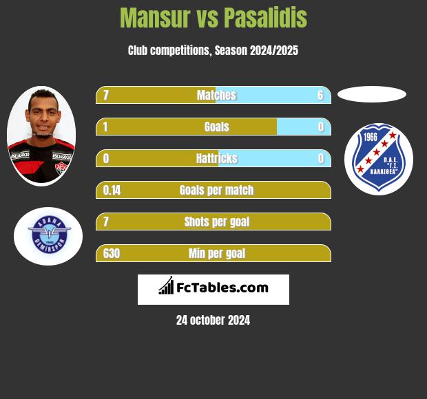 Mansur vs Pasalidis h2h player stats