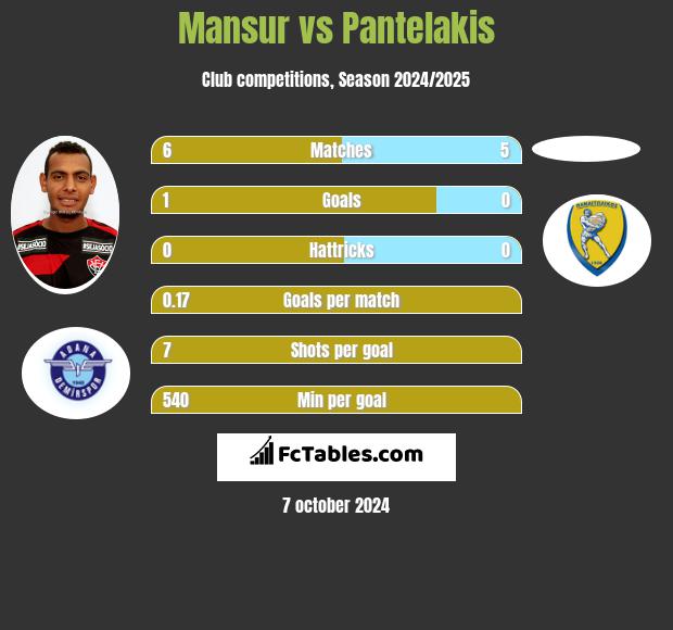 Mansur vs Pantelakis h2h player stats