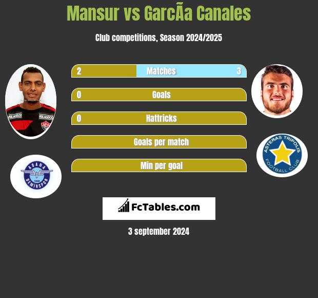 Mansur vs GarcÃ­a Canales h2h player stats