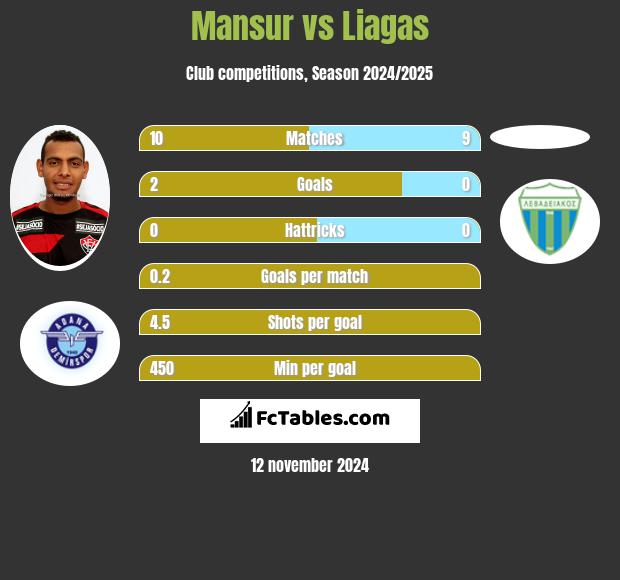 Mansur vs Liagas h2h player stats