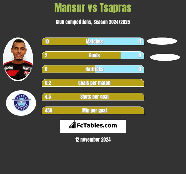 Mansur vs Tsapras h2h player stats