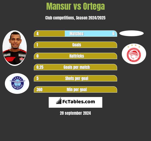 Mansur vs Ortega h2h player stats