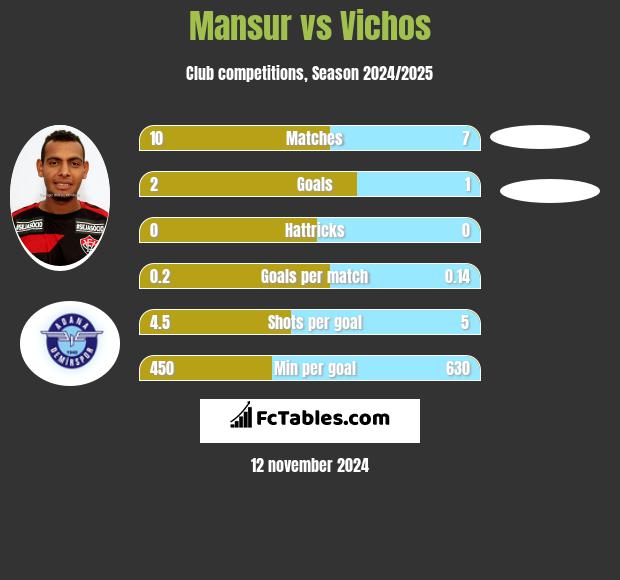 Mansur vs Vichos h2h player stats