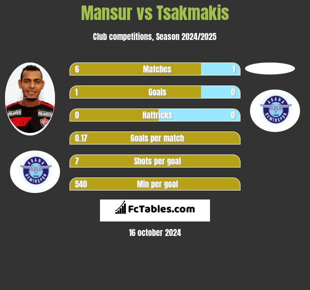 Mansur vs Tsakmakis h2h player stats