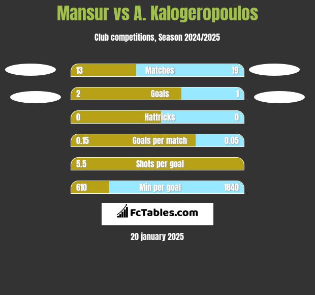 Mansur vs A. Kalogeropoulos h2h player stats