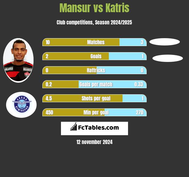 Mansur vs Katris h2h player stats