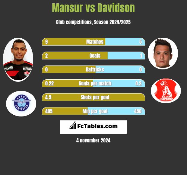 Mansur vs Davidson h2h player stats