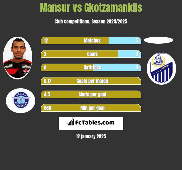 Mansur vs Gkotzamanidis h2h player stats