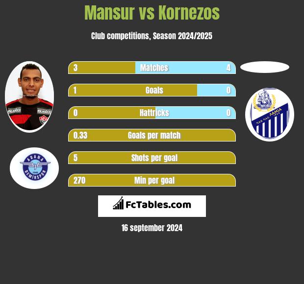 Mansur vs Kornezos h2h player stats