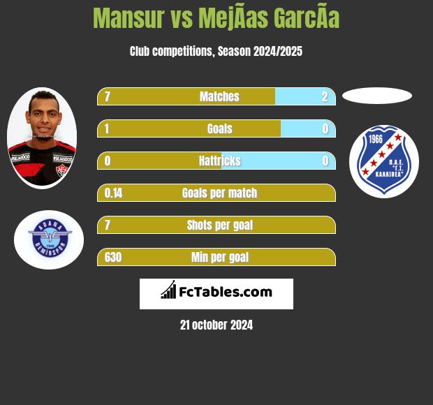 Mansur vs MejÃ­as GarcÃ­a h2h player stats