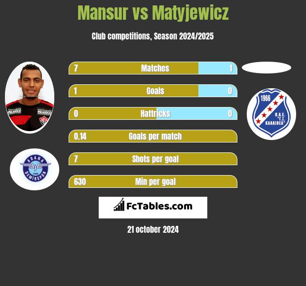 Mansur vs Matyjewicz h2h player stats