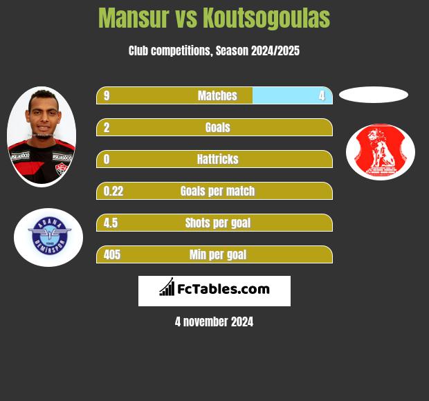 Mansur vs Koutsogoulas h2h player stats