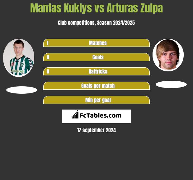 Mantas Kuklys vs Arturas Zulpa h2h player stats