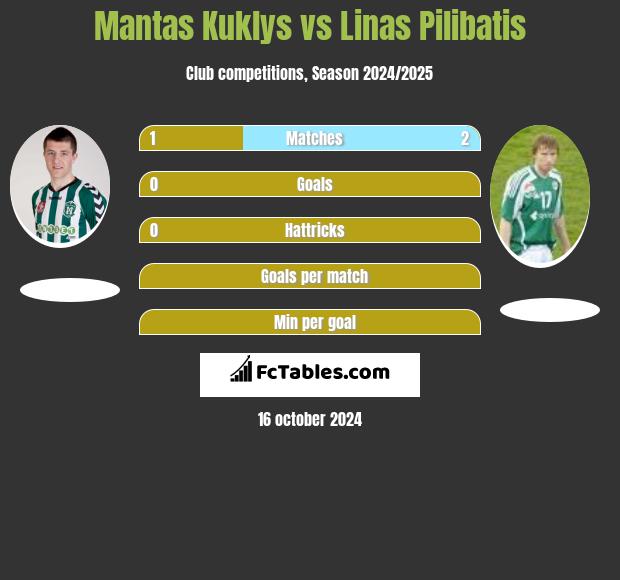 Mantas Kuklys vs Linas Pilibatis h2h player stats