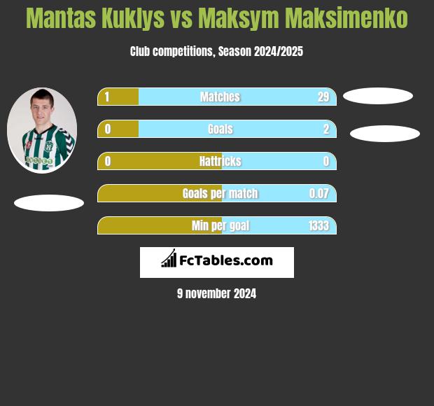 Mantas Kuklys vs Maksym Maksimenko h2h player stats