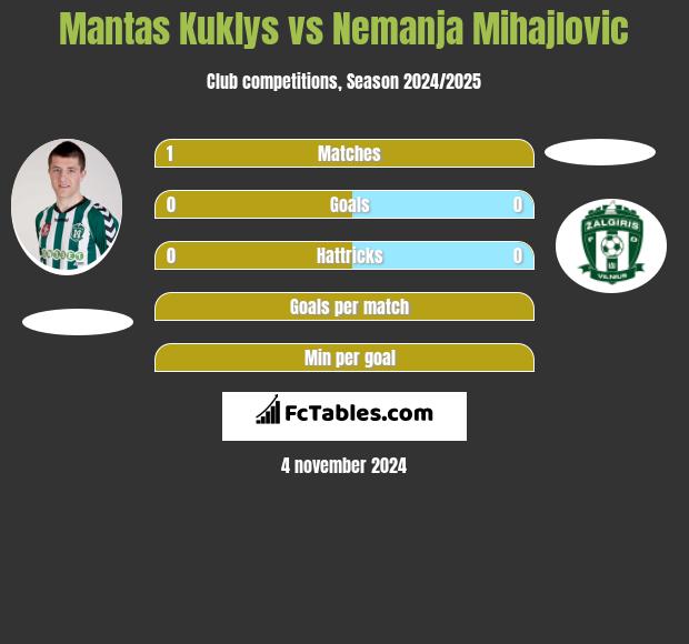 Mantas Kuklys vs Nemanja Mihajlovic h2h player stats