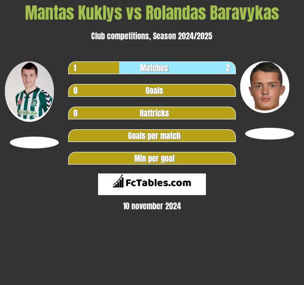 Mantas Kuklys vs Rolandas Baravykas h2h player stats