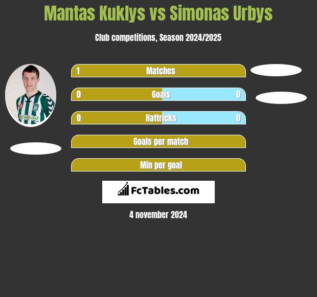 Mantas Kuklys vs Simonas Urbys h2h player stats