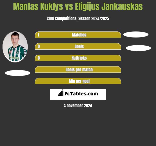 Mantas Kuklys vs Eligijus Jankauskas h2h player stats