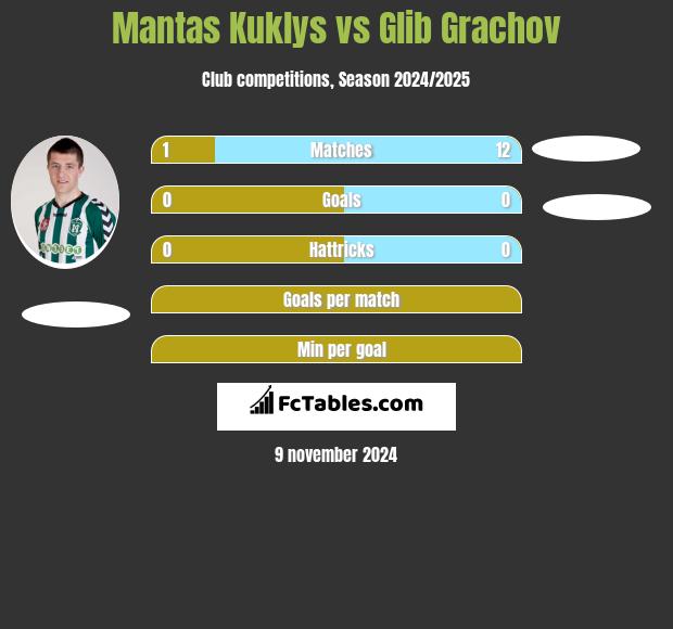 Mantas Kuklys vs Glib Grachov h2h player stats