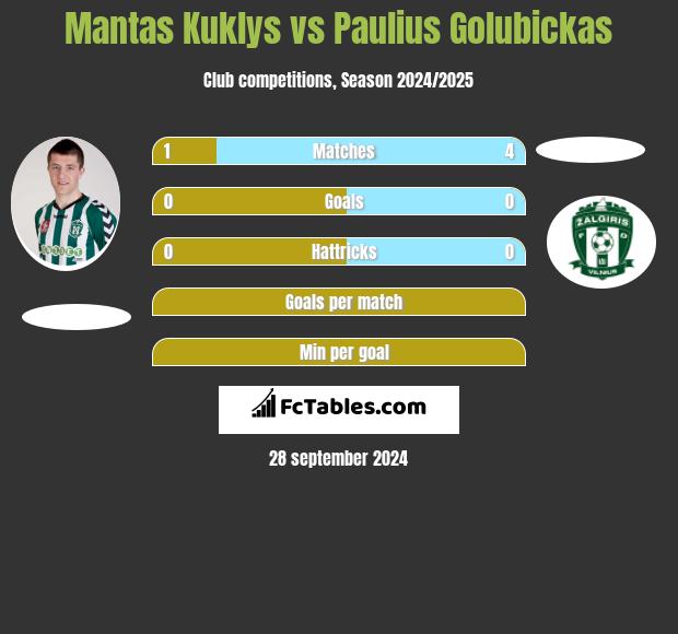 Mantas Kuklys vs Paulius Golubickas h2h player stats