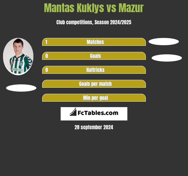 Mantas Kuklys vs Mazur h2h player stats