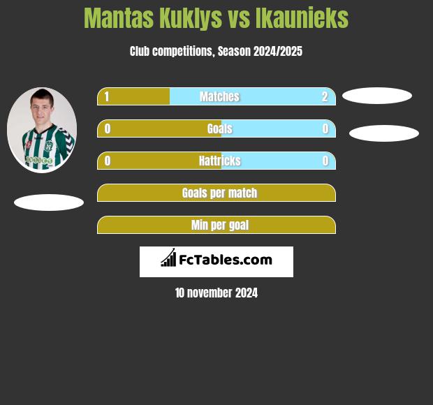 Mantas Kuklys vs Ikaunieks h2h player stats