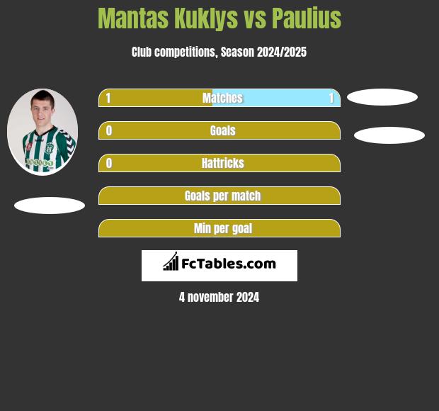 Mantas Kuklys vs Paulius h2h player stats