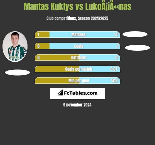 Mantas Kuklys vs LukoÅ¡iÅ«nas h2h player stats