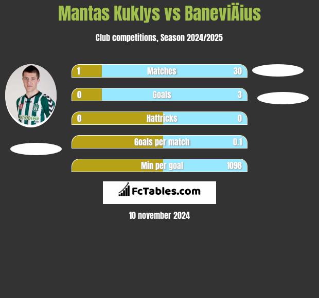 Mantas Kuklys vs BaneviÄius h2h player stats