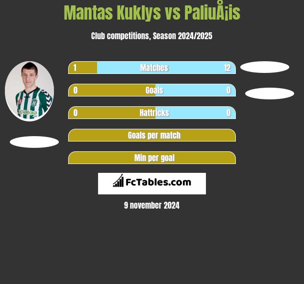 Mantas Kuklys vs PaliuÅ¡is h2h player stats