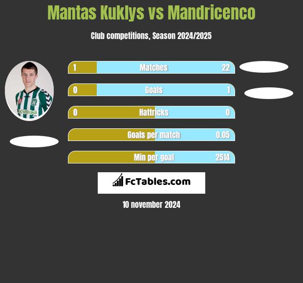 Mantas Kuklys vs Mandricenco h2h player stats