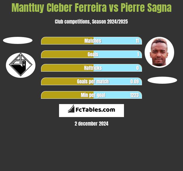 Manttuy Cleber Ferreira vs Pierre Sagna h2h player stats