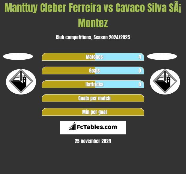 Manttuy Cleber Ferreira vs Cavaco Silva SÃ¡ Montez h2h player stats