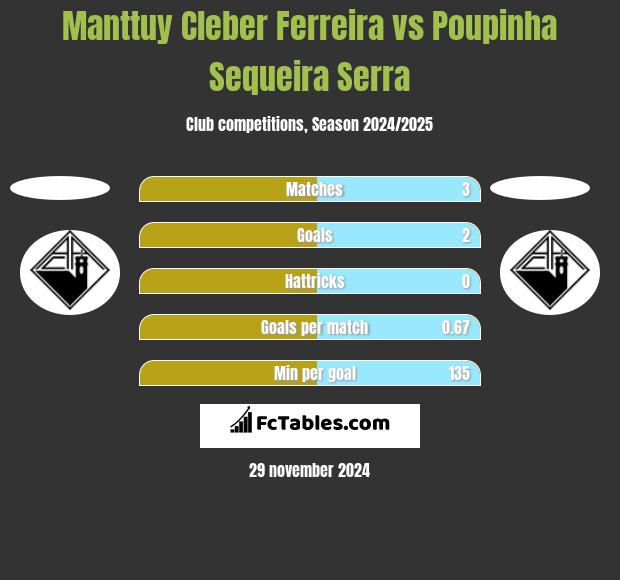 Manttuy Cleber Ferreira vs Poupinha Sequeira Serra h2h player stats