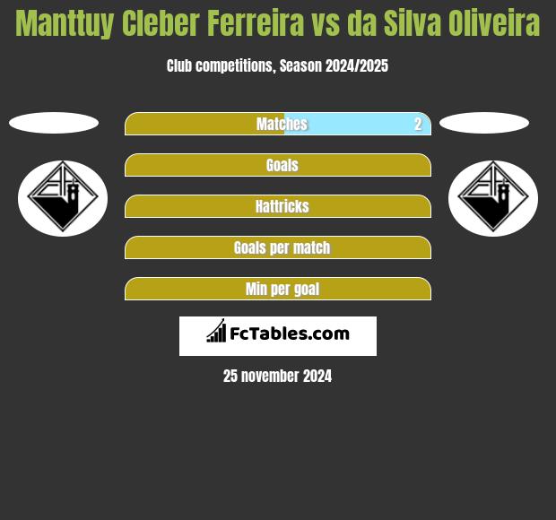 Manttuy Cleber Ferreira vs da Silva Oliveira h2h player stats