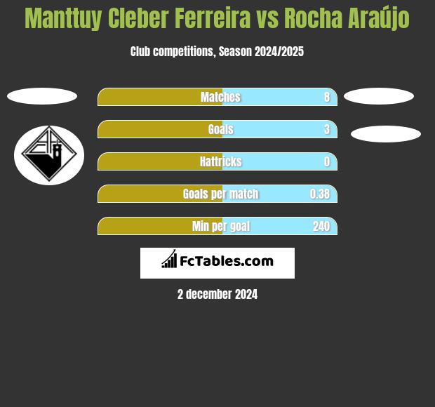 Manttuy Cleber Ferreira vs Rocha Araújo h2h player stats