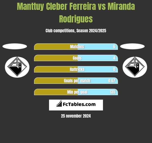 Manttuy Cleber Ferreira vs Miranda Rodrigues h2h player stats