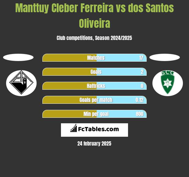 Manttuy Cleber Ferreira vs dos Santos Oliveira h2h player stats