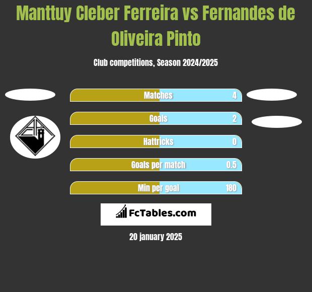 Manttuy Cleber Ferreira vs Fernandes de Oliveira Pinto h2h player stats